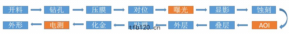 fpc軟板(bǎn)排(pái)綫工藝(yì)流程圖
