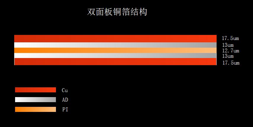雙(shuāng)麵(miàn)板fpc排綫(xiàn)銅(tóng)箔(bó)結構(gòu)