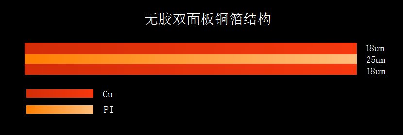 無膠(jiāo)雙麵(miàn)板(bǎn)銅(tóng)箔結構